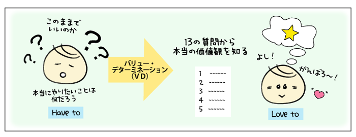バリュー・デターミネーション（VD)